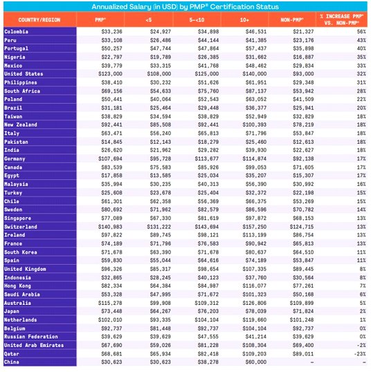 Project Manager Salary Guide GOLD STANDARD CERTIFICATIONS